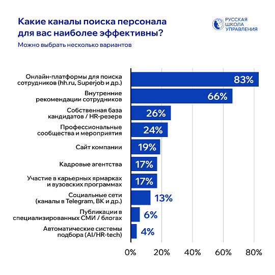 Каналы поиска сотрудников